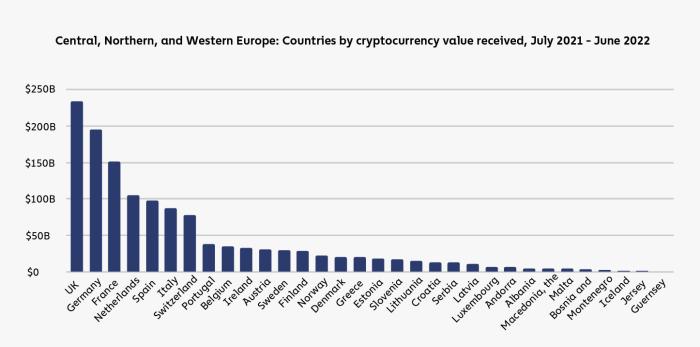 Central Northern and Western Europe: Countries by Cryptocurrency Value Received July 2021 - June 2022