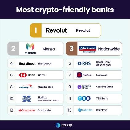 Top Crypto Banks UK Source: Recap