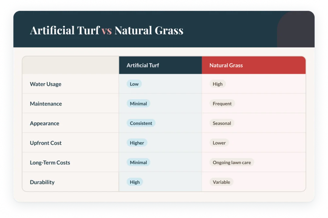 Graph comparing artificial turf and natural grass