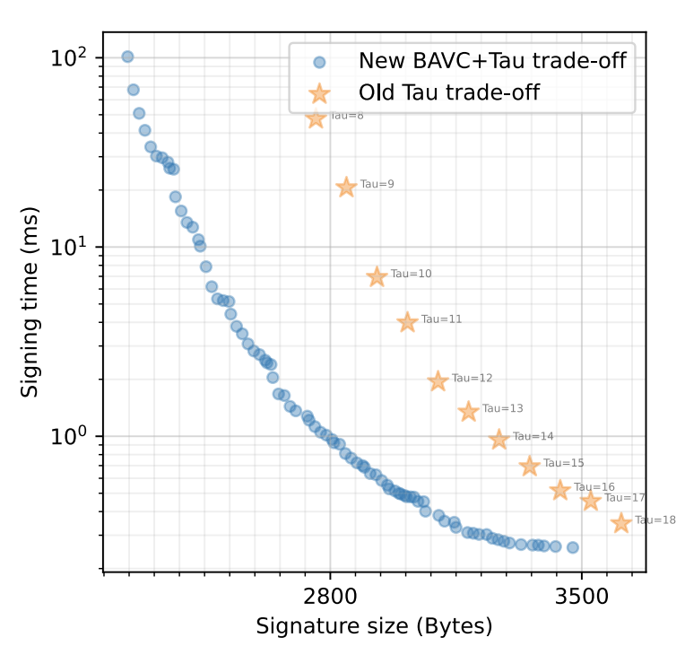 Signature size and signing time for various variants of KuMQuat (FAEST+MQ)/