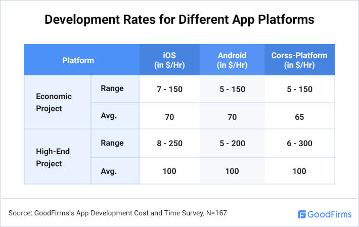 how much does it cost to become an app developer