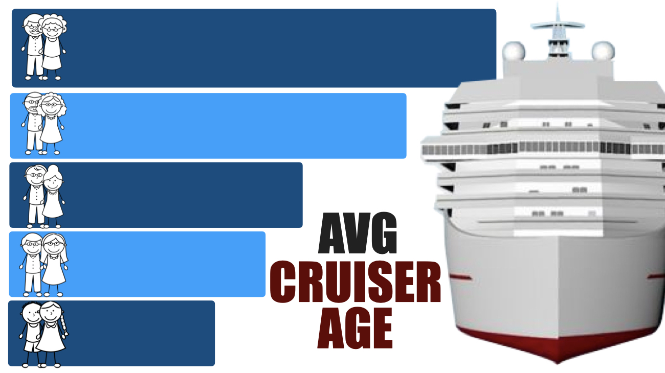 royal caribbean cruise average age