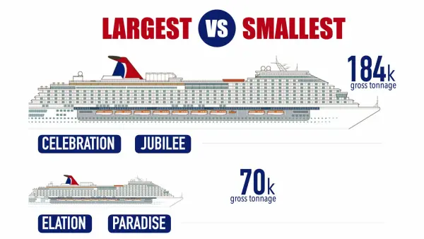 Best List Of Carnival Cruise Ships By Size (2023)
