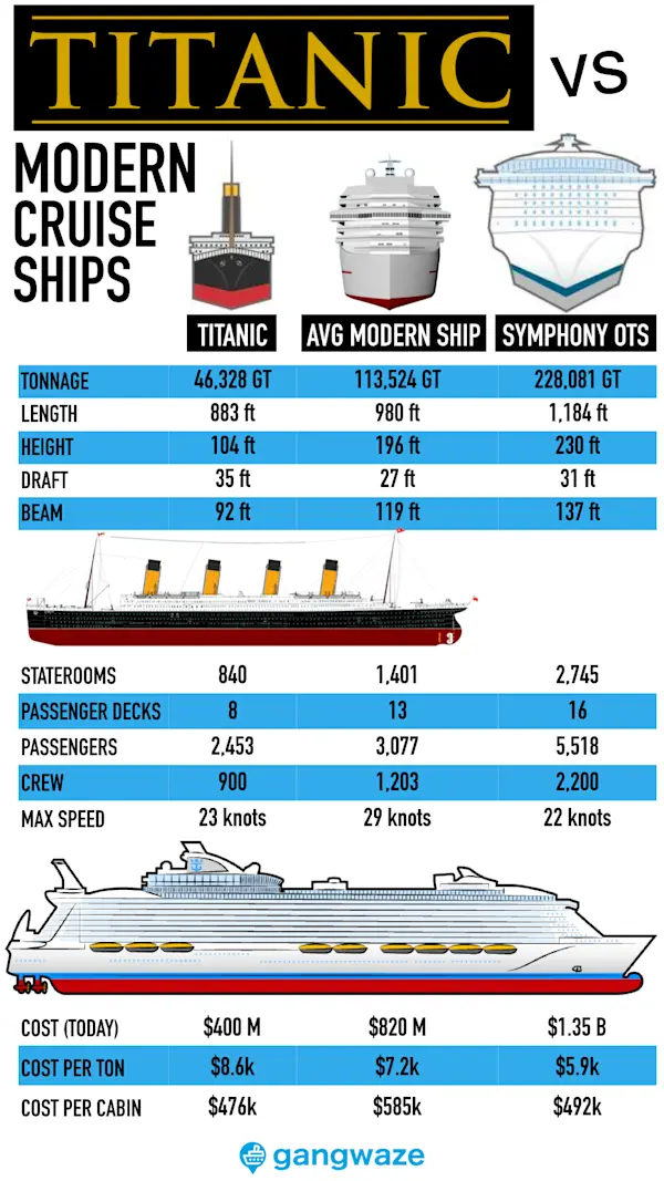 Ship's Size Rms Measurements Of The Titanic Diagram