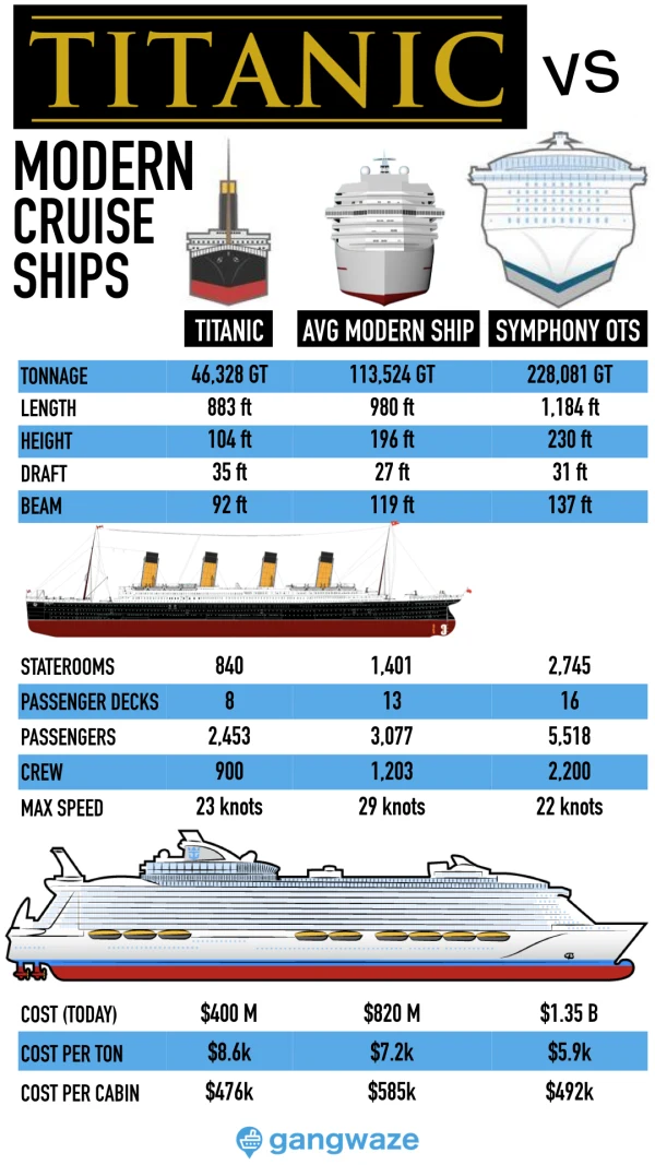 Titanic vs Modern Cruise Ship Size Comparison