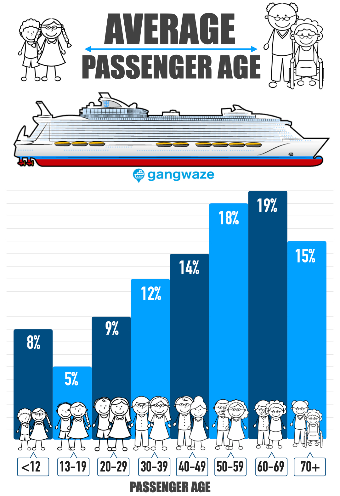 oceania cruise average age