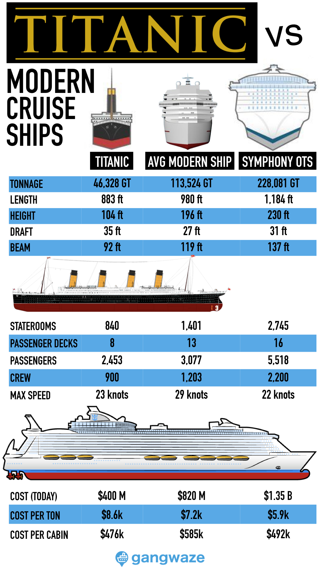 Titanic Vs Cruise Ships Size Chart 
