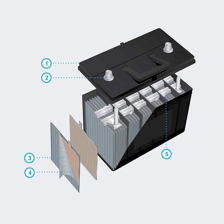 Exploded-view illustration of a battery showing the top cover, terminals, internal plate assemblies, separators, and outer casing with five numbered callouts.