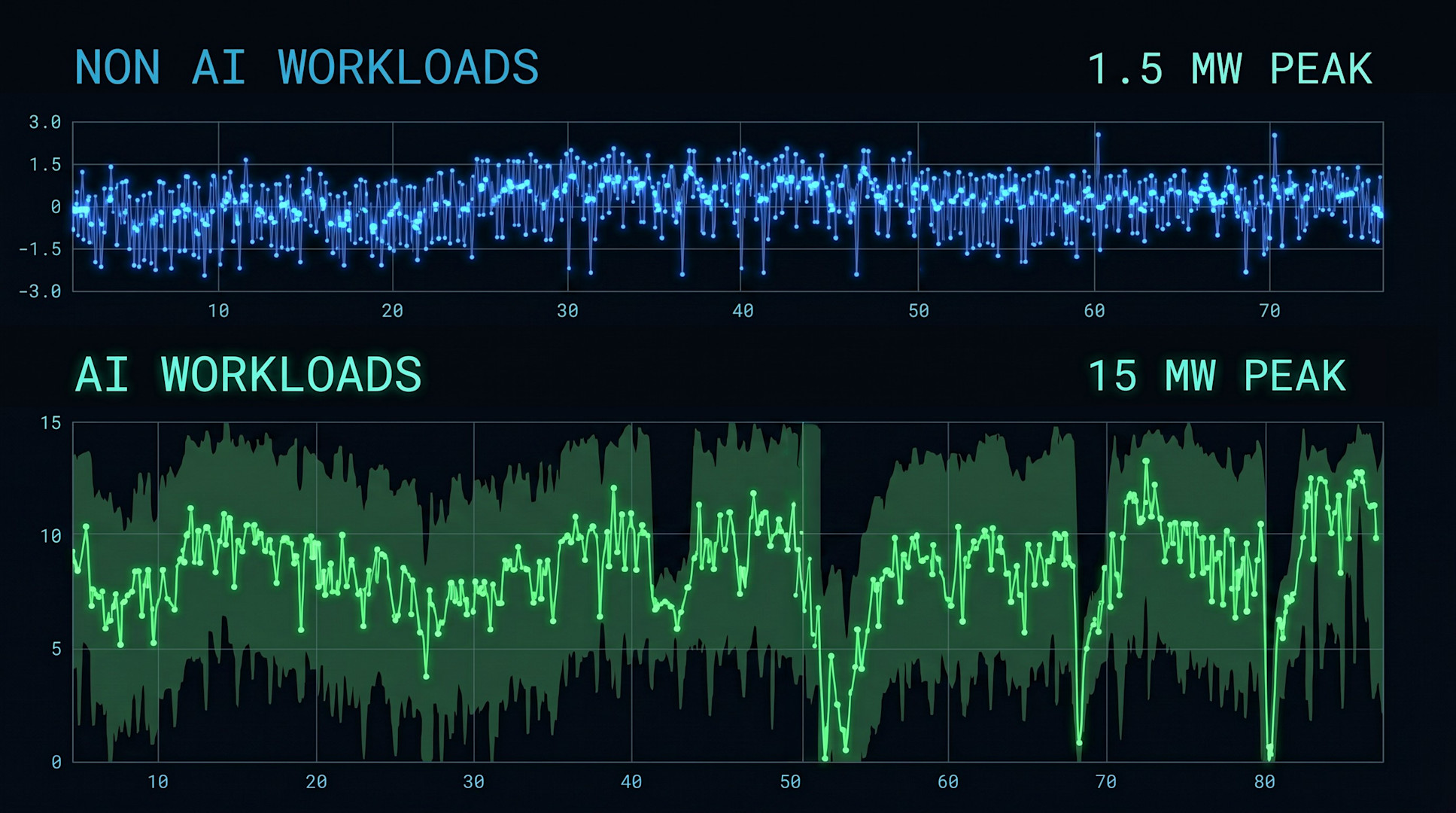 Comparison chart of power usage for non-AI and AI workloads on a dark background.