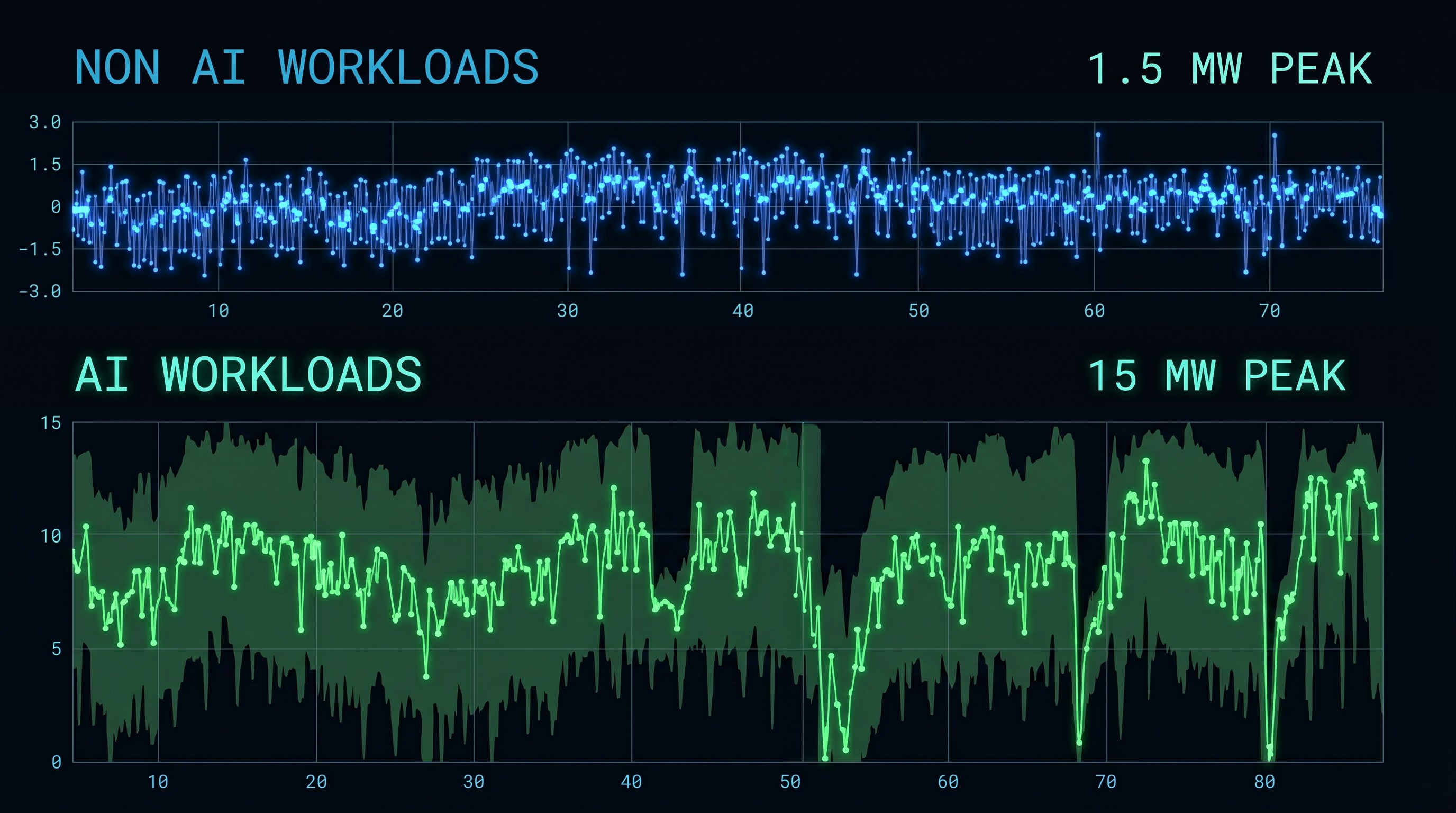 Comparison chart of power usage for non-AI and AI workloads on a dark background.