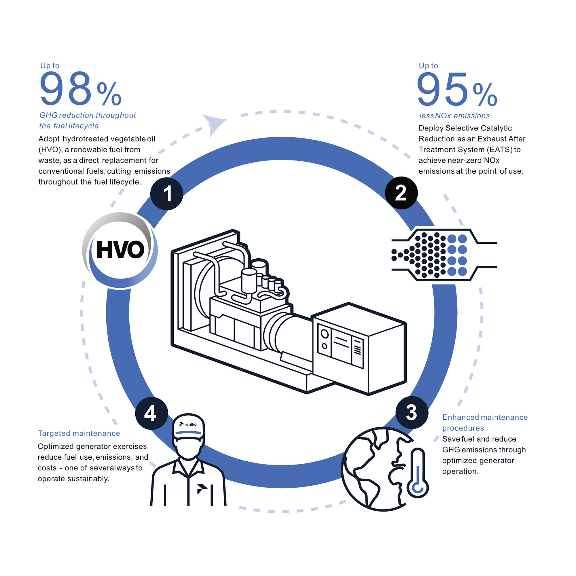 Infographic showing maintenance protocols to save fuel