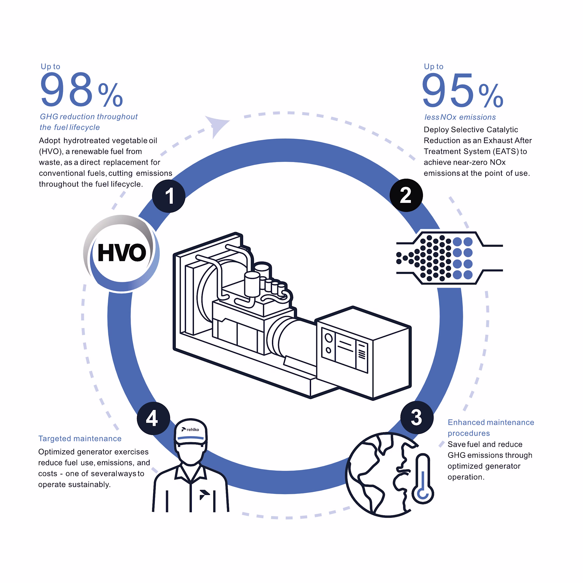 Infographic showing four generator sustainability measures: HVO fuel for up to 98% lifecycle GHG reduction, selective catalytic reduction for up to 95% less NOx emissions, enhanced maintenance procedures, and targeted maintenance.