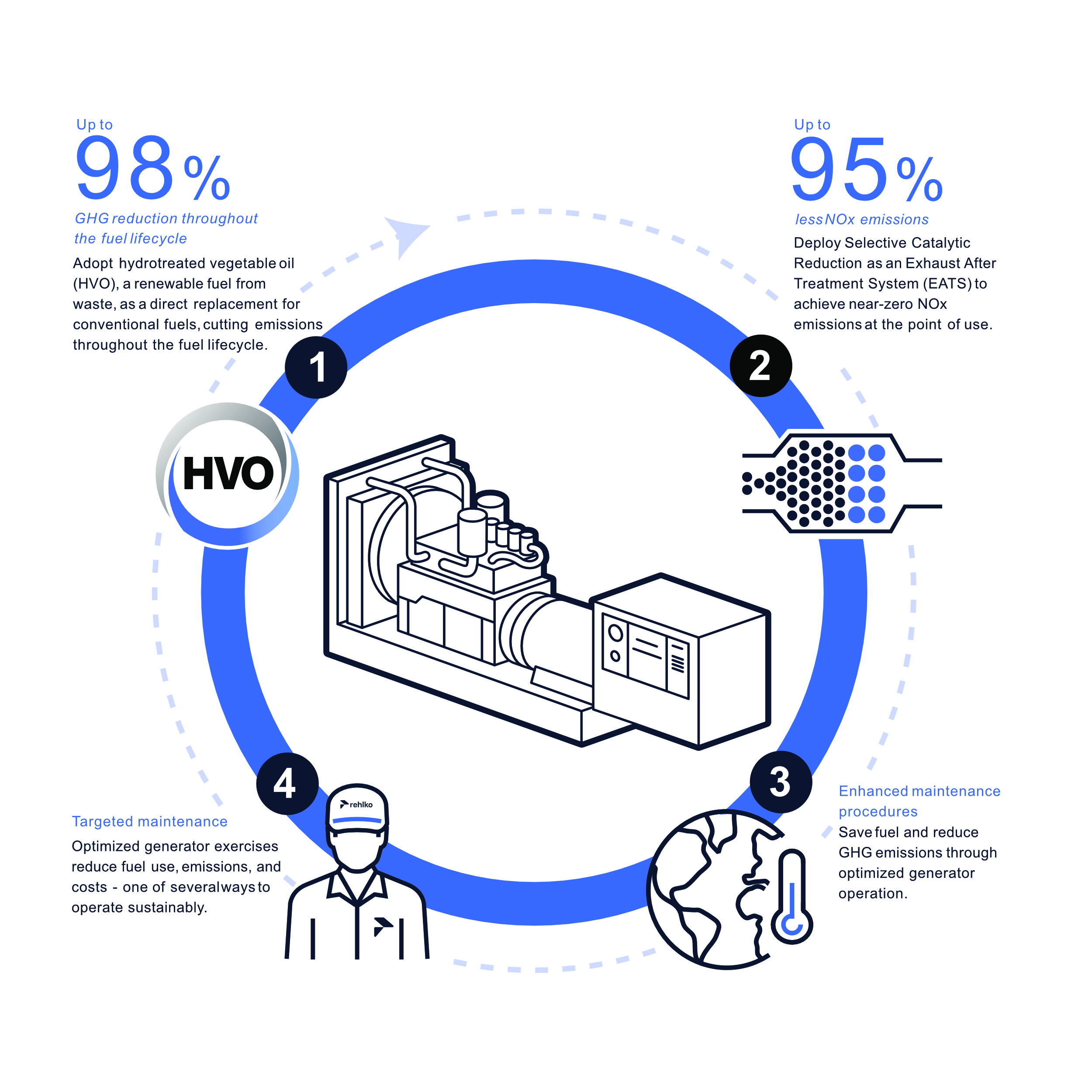 Infographic showing maintenance protocols to save fuel