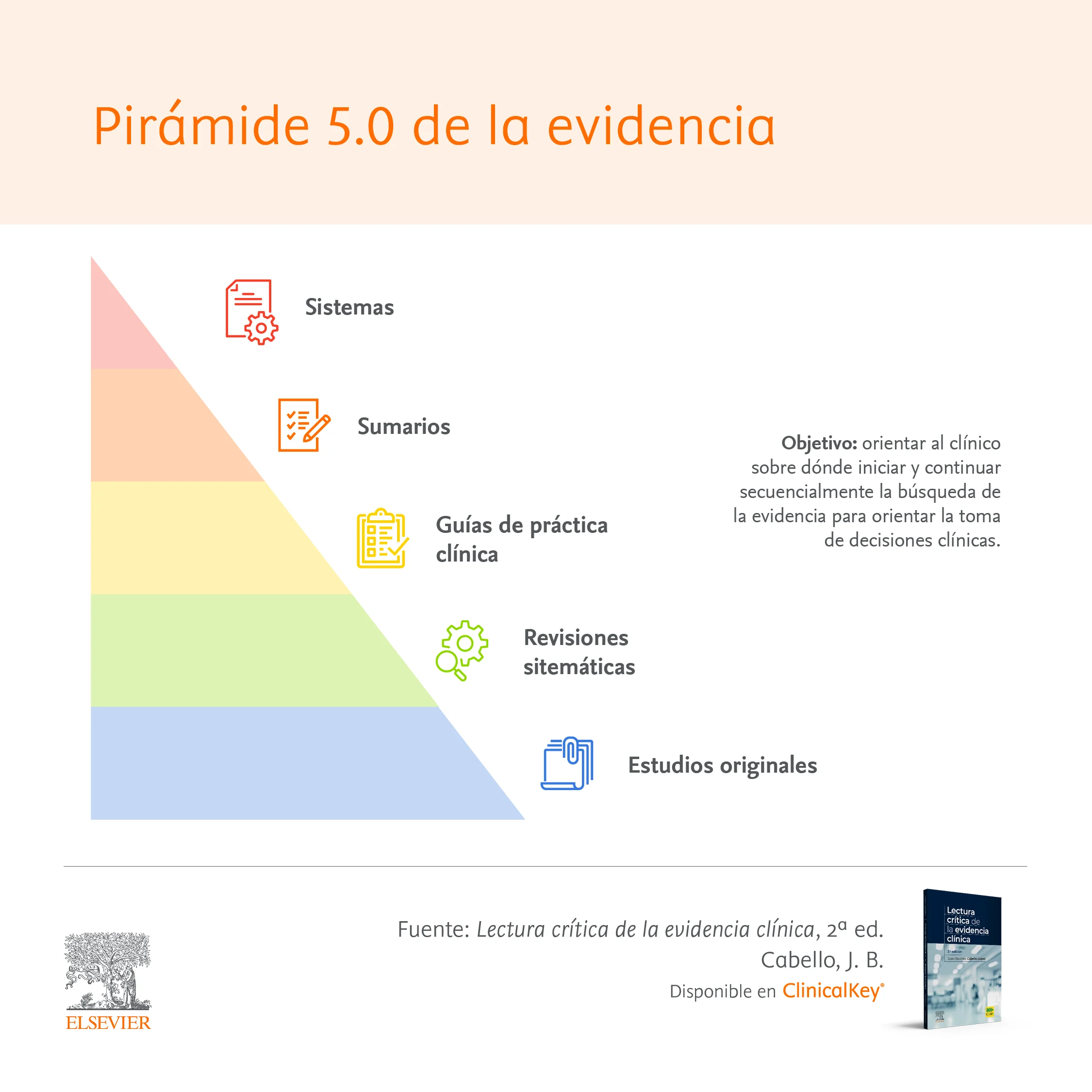 Pirámide 5.0 de la evidencia