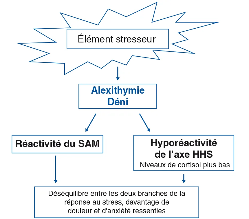 Alexithymie et réaction de l’axe SAM et HHS.