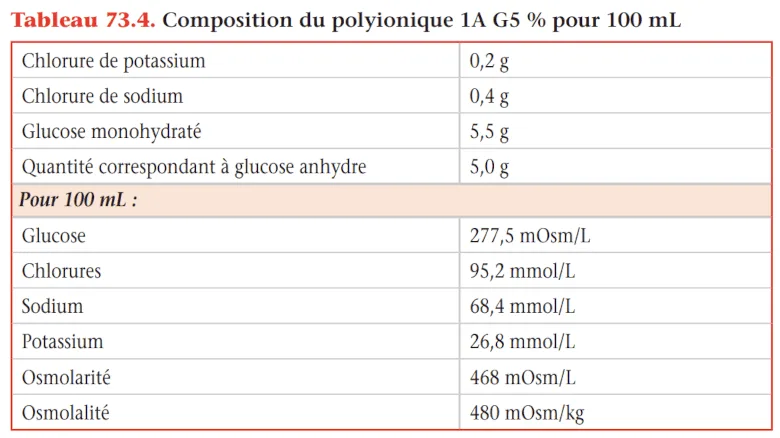 Tableau 73.4. Composition du polyionique 1A G5 % pour 100 mL