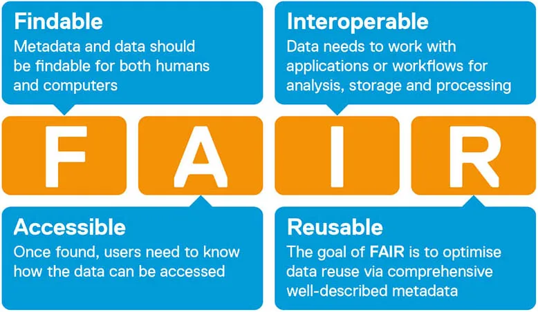 Chart: FAIR data is findable, interoperable, accessible and reusable (Source: FAIR Principles; image by SciBite)