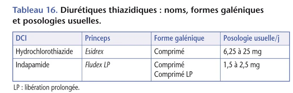 Tableau 16 - Diurétiques thiazidiques - noms, formes galéniques et posologies usuelles