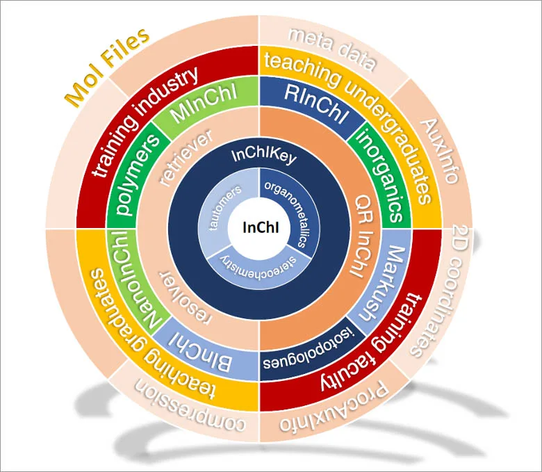 The InChI Wheel offers an overview of the current state of InChI's ever-expanded universe. Source: InChI Trust