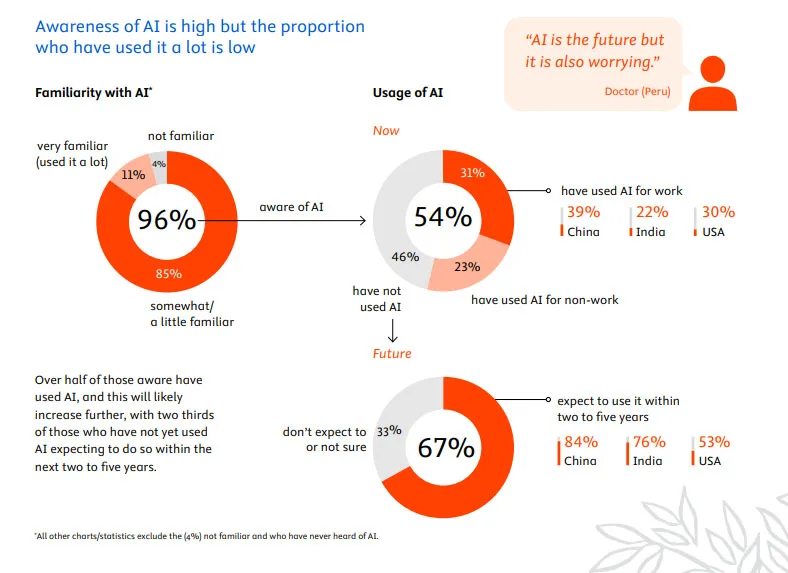 Infographic from Elsevier's report "Insights 2024: Attitudes Toward AI" highlights that "awareness of AI is high but the proportion who have used it a lot is low."