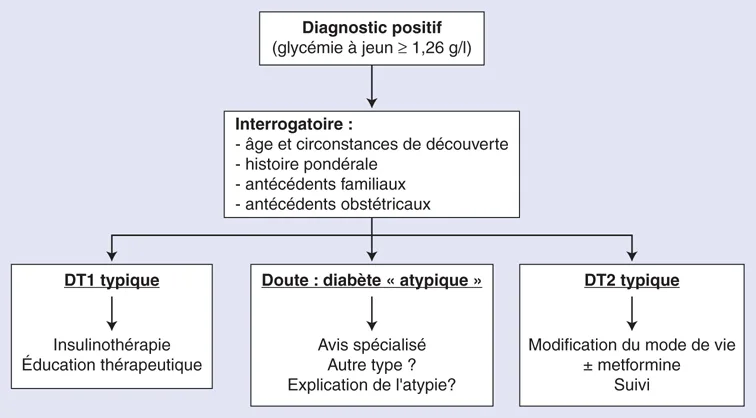Figure 2. Arbre décisionnel. Diagnostic du type de diabète.