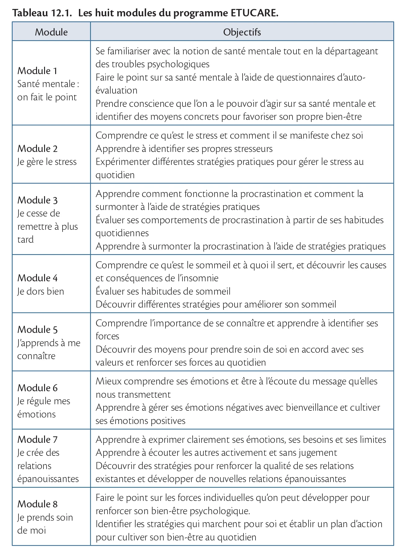  Les huit modules du programme ETUCARE