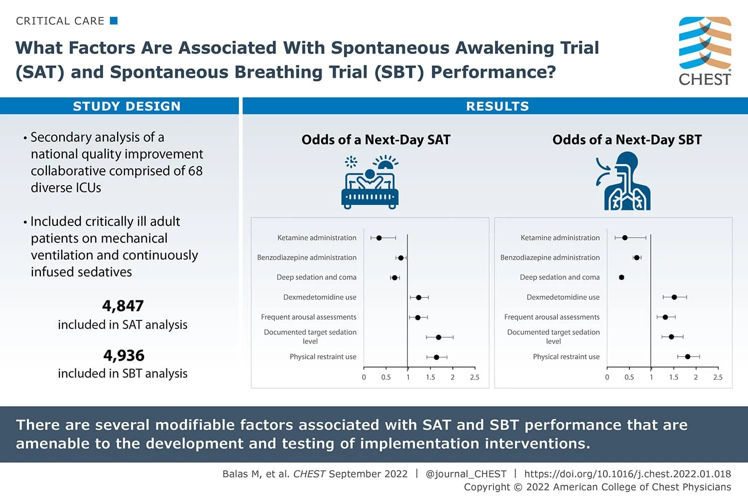 Infographic showing what factors are associated with spontaneous awakening trial (SAT) and spontaneous breathing trial (SBT)