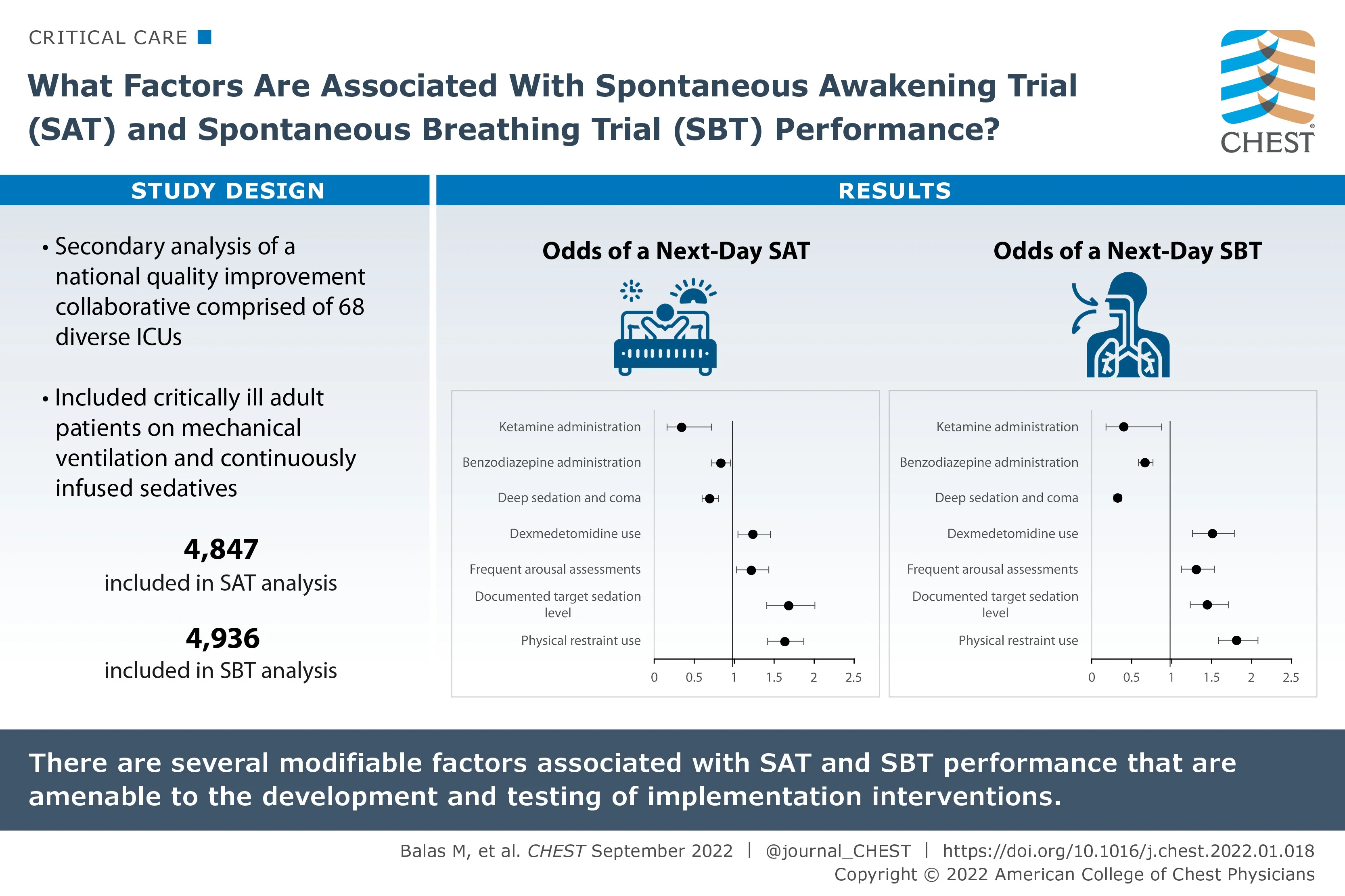 Infographic showing what factors are associated with spontaneous awakening trial (SAT) and spontaneous breathing trial (SBT)