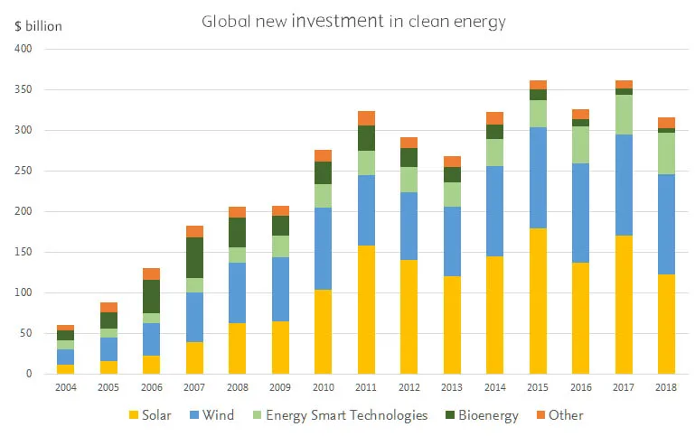 Graphical interpretation in Global new investment in clean energy