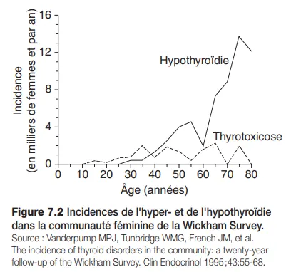 Épidémiologie des maladies de la thyroïde