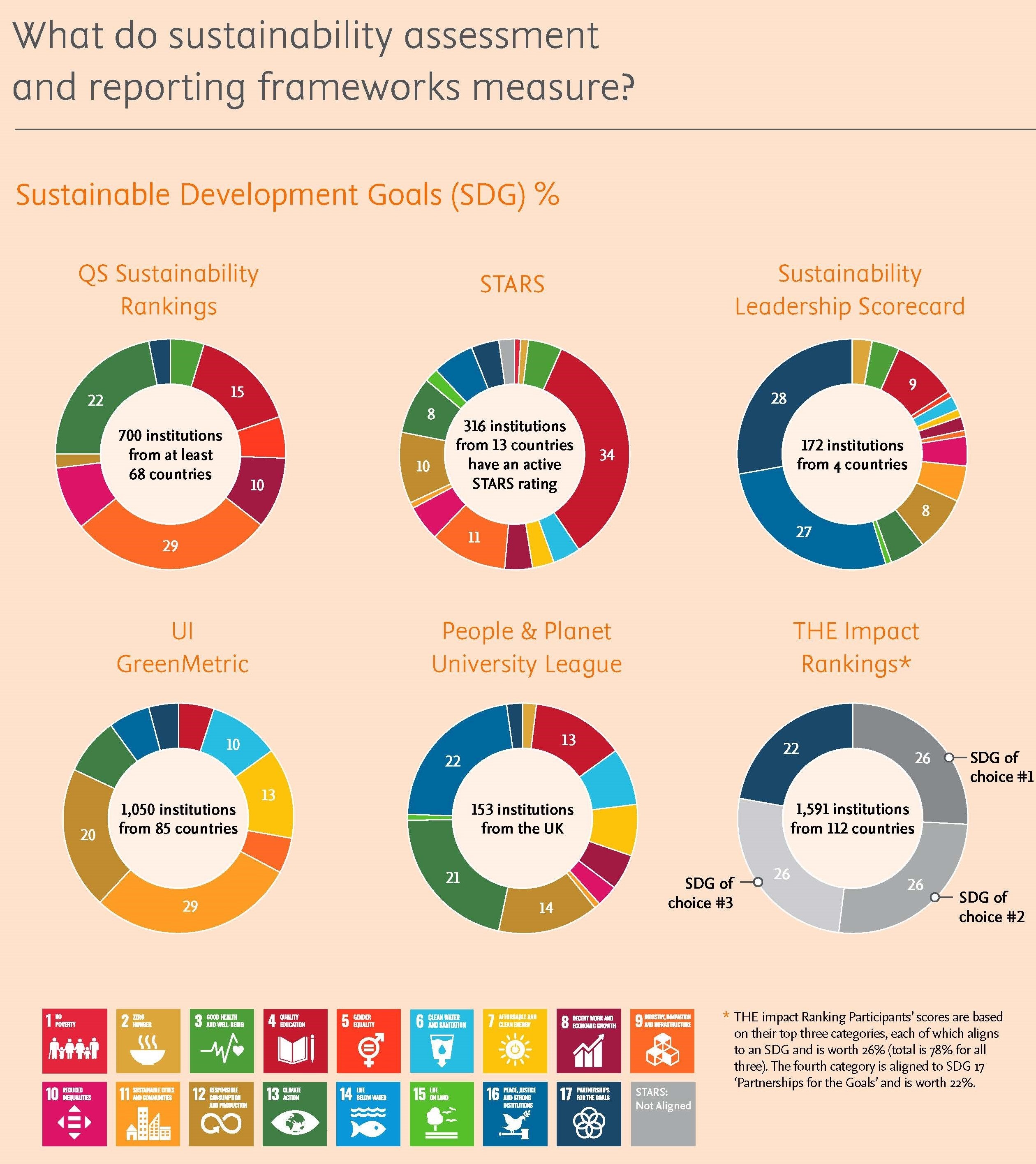 Supporting The Sustainability Impact Rankings At Research Universities