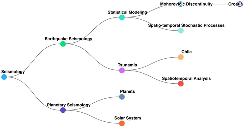 A concept map on seismology generated by Scopus AI.