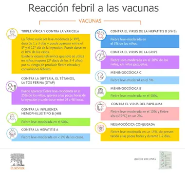 Infografia Fiebre para cada Vacuna