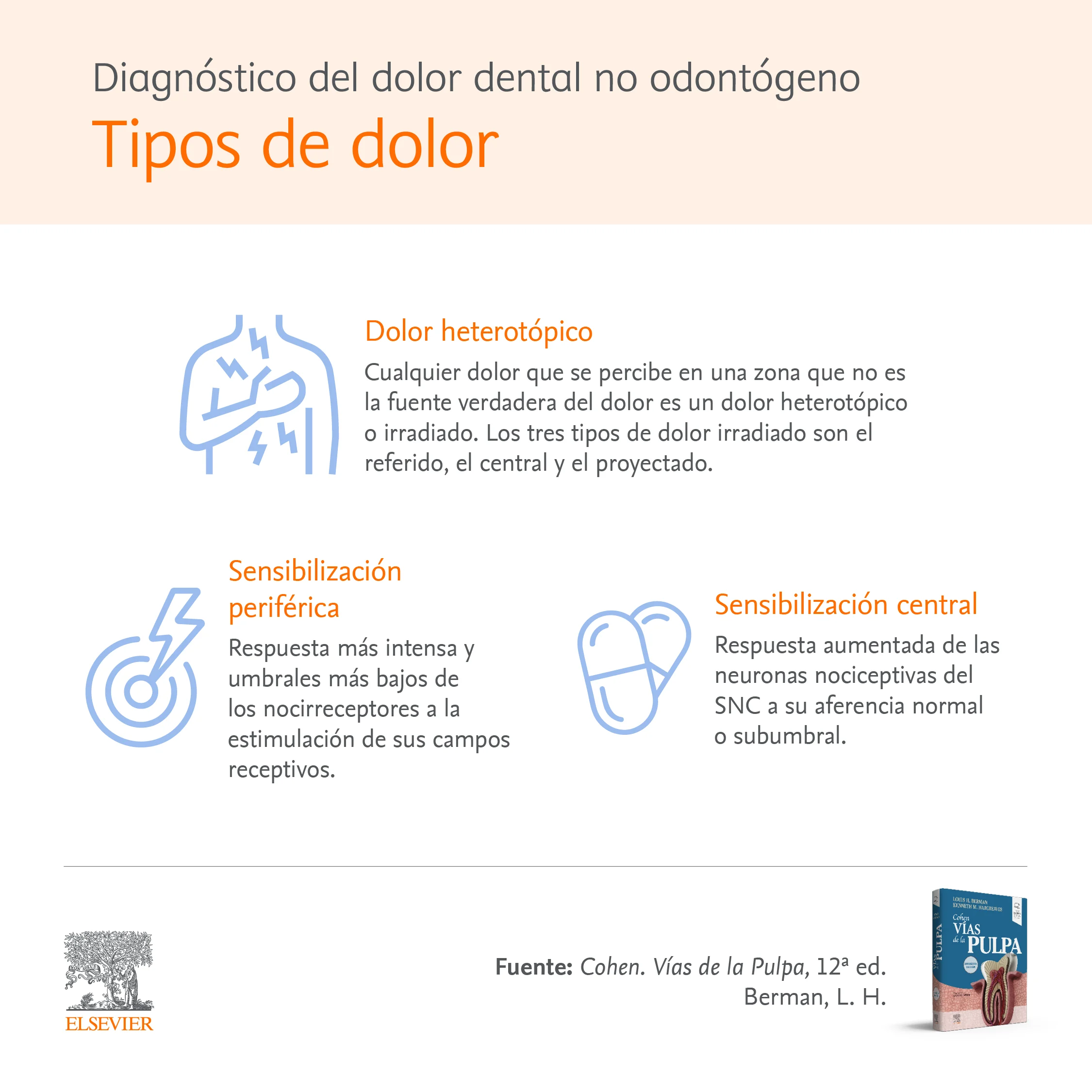 Infographic 1: Diagnósticos del dolor dental no odontógeno - Tipos de dolor