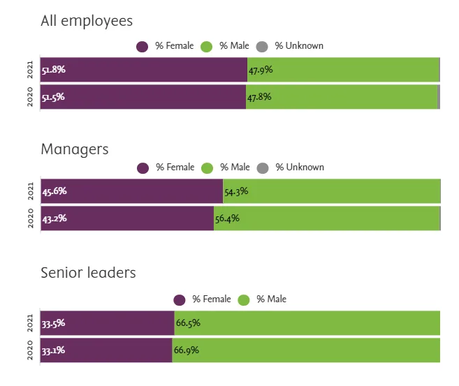 Inclusion & Diversity Data Snapshot