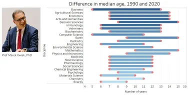 Researcher population age chart (Source: Marek Kwiek with ICSR Lab-data)