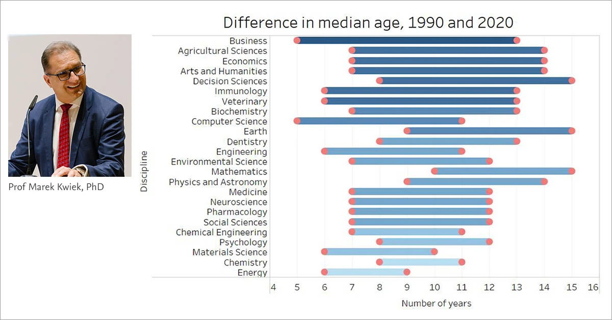 researcher-population-age-chart-Marek-Kwiek-with-ISCR-Lab-data
