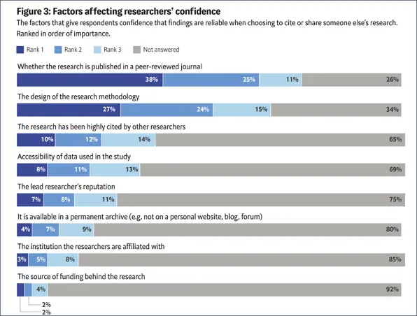 Factors Affecting researchers' confidence
