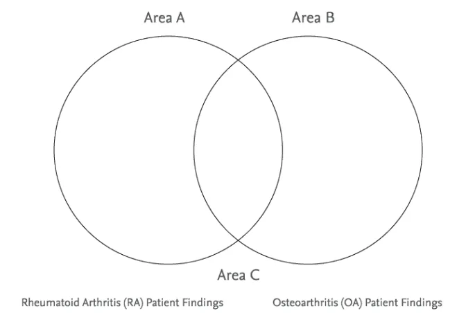 An example of a venn diagram.