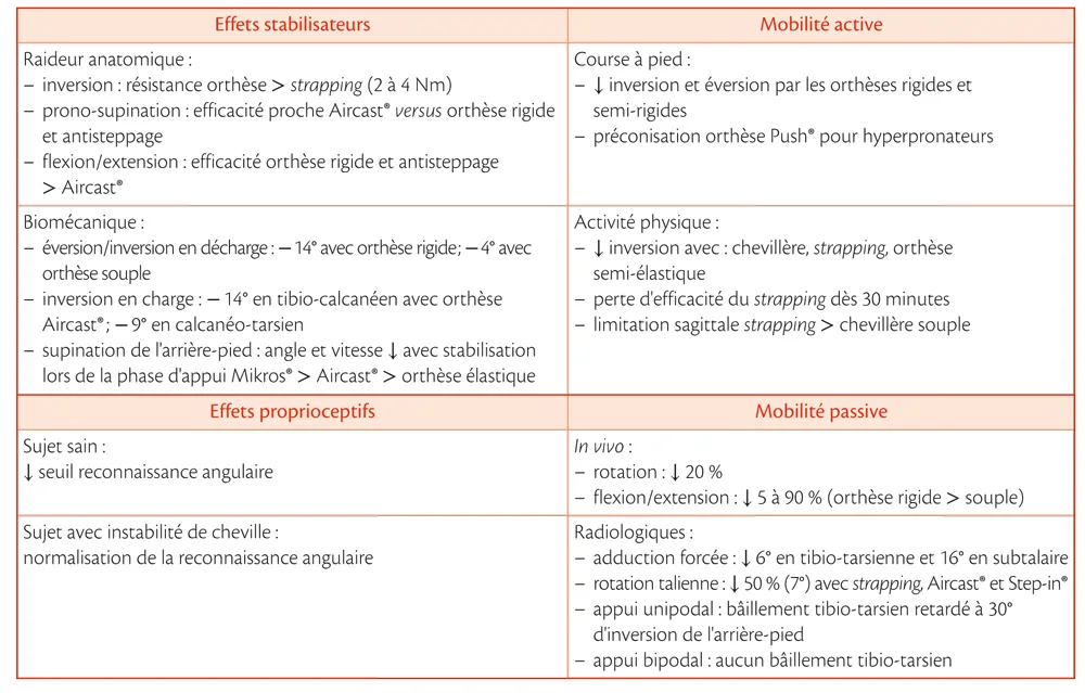 Tableau 14.1 Principaux effets des orthèses et contentions de cheville