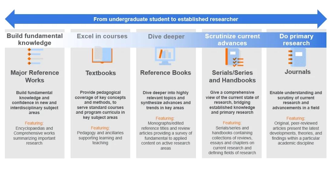 Information of all stages of learning