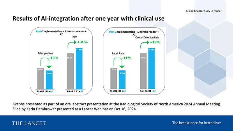 Results of AI integration after one year with clinical use. (Slide by Karin Dembrower presented at a Lancet Webinar on Oct 16, 2024)