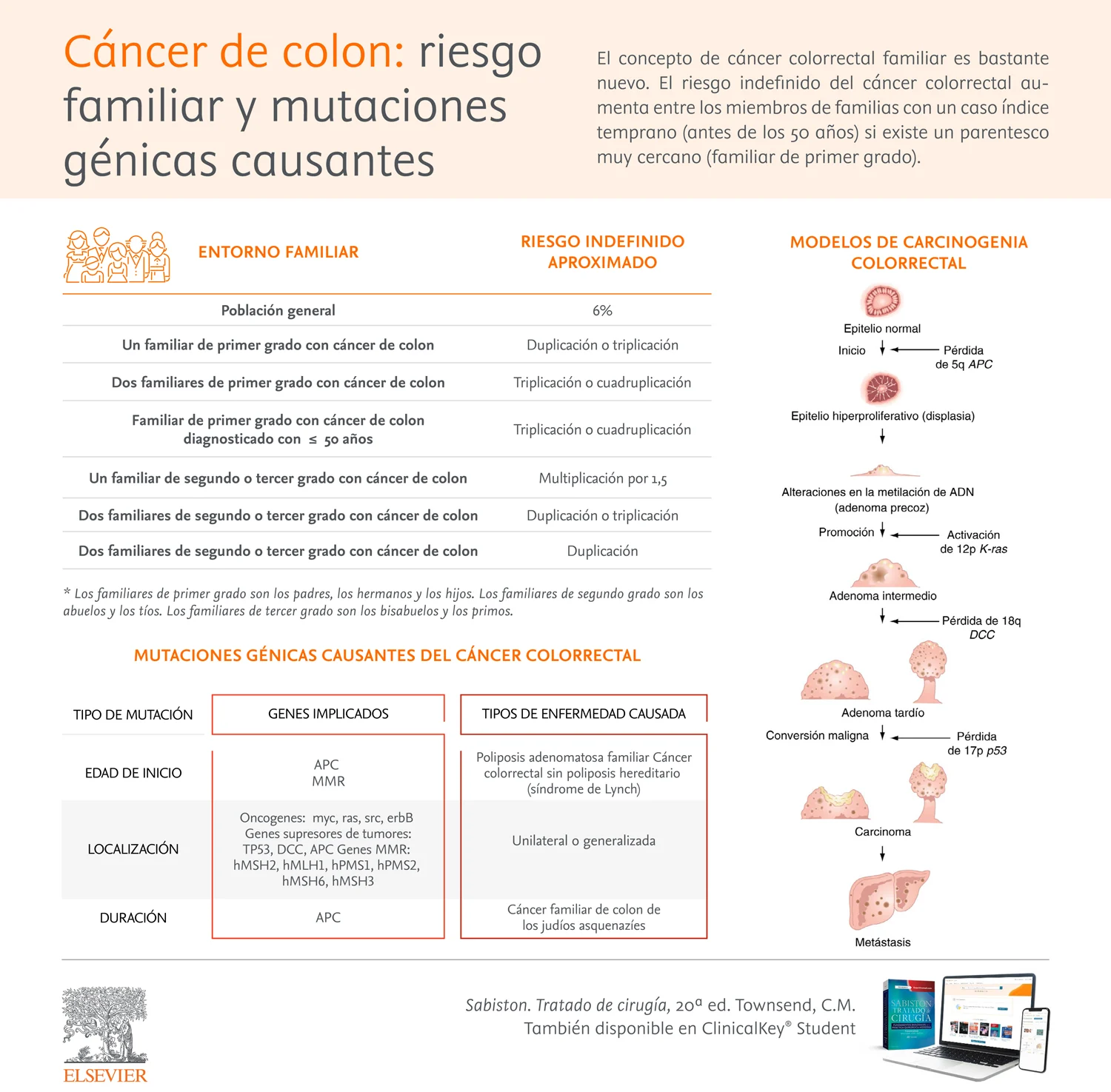 Infografia Cancer - Colon Riesgo Familiar y