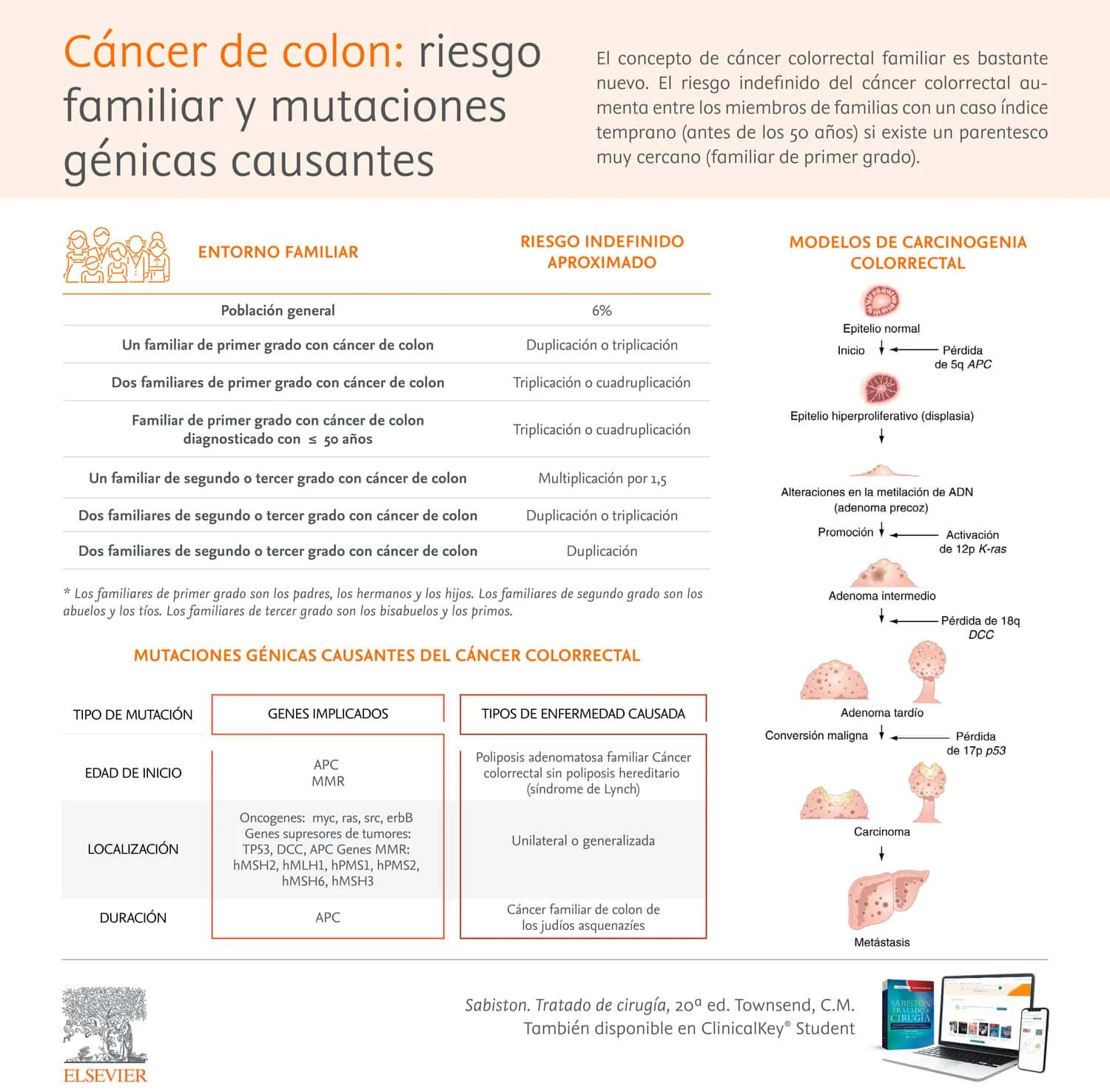 Infografia Cancer - Colon Riesgo Familiar y