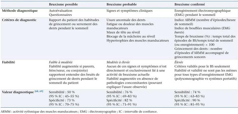 Tableau 1. Méthodes de diagnostic du bruxisme du sommeil (BS)