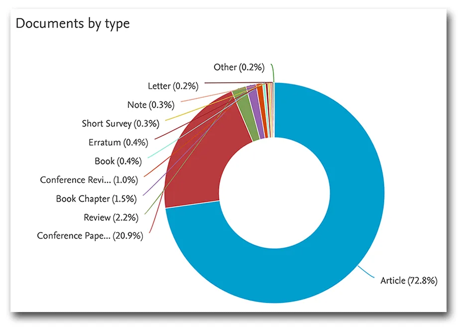 Chart showing quantum computing documents by source, 1982-2020