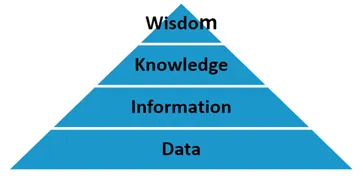 The Data–Information–Knowledge–Wisdom pyramid (Source: Zeleny M, 1987, cited in Procedia Computer Science, 2022)
