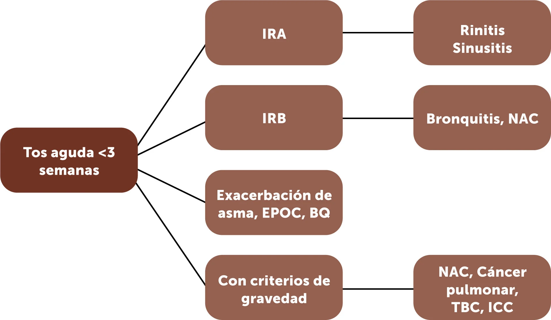 Formas De Tratamiento De La Tos Conocimientos Científicos