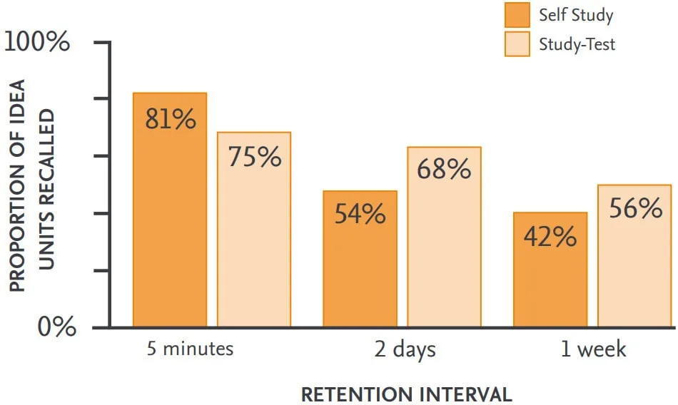 Effect of retrieval practice