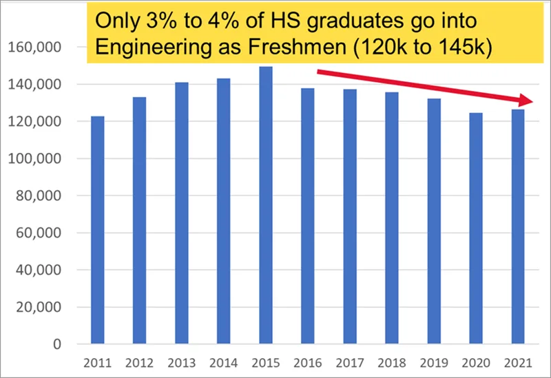 Chart: Projected freshman enrollment in engineering and high school graduates. Source: Department of Institutional Research and Analytics, American Society of Engineering Education (ASEE).